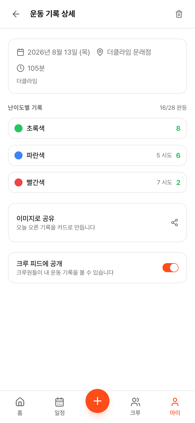 운동 기록 상세 화면 — 더클라임 문래점에서 105분, 난이도별 기록 16/28 완등, 초록색 8 완등, 파란색 5 시도 6 완등, 빨간색 7 시도 2 완등